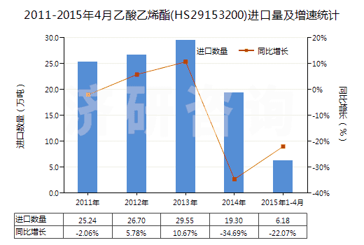 2011-2015年4月乙酸乙烯酯(HS29153200)進口量及增速統(tǒng)計 2011-2015年4月乙酸乙烯酯(HS29153200)進口量及增速統(tǒng)計